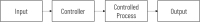 Open loop fuzzy control system